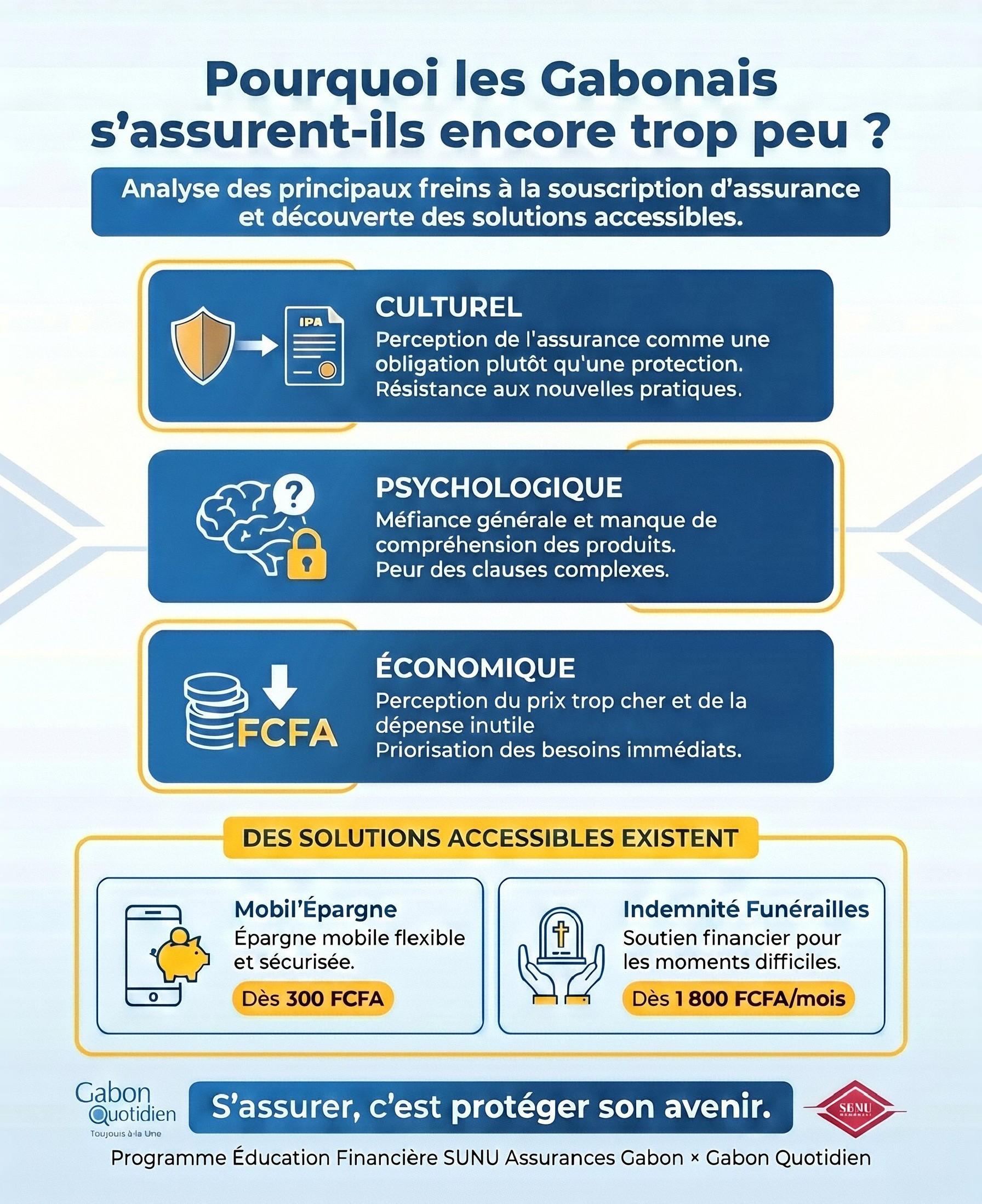 Faible culture assurantielle : comprendre pourquoi les Gabonais hésitent encore à s’assurer