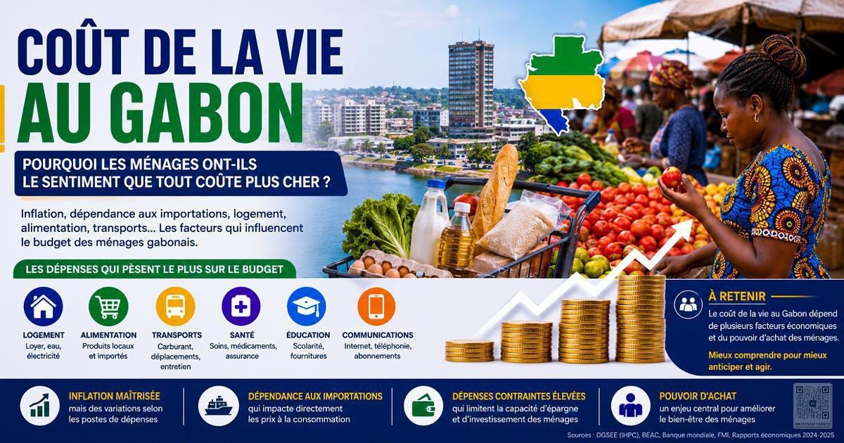 Coût de la vie au Gabon : comprendre les dépenses qui pèsent sur le budget des ménages
