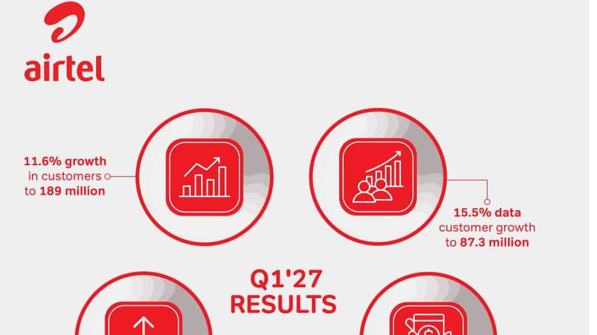 Airtel Africa mise sur les données et Airtel Money pour accélérer sa croissance